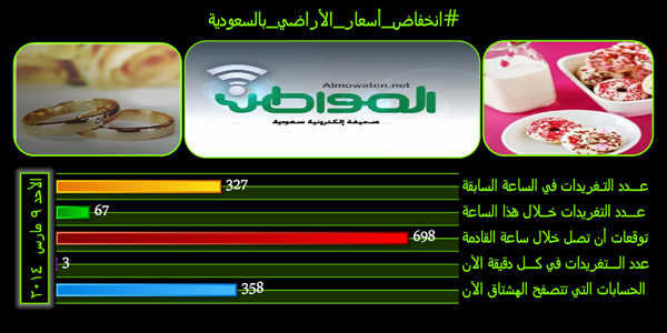 #انخفاض_أسعار_الأراضي_بالسعودية