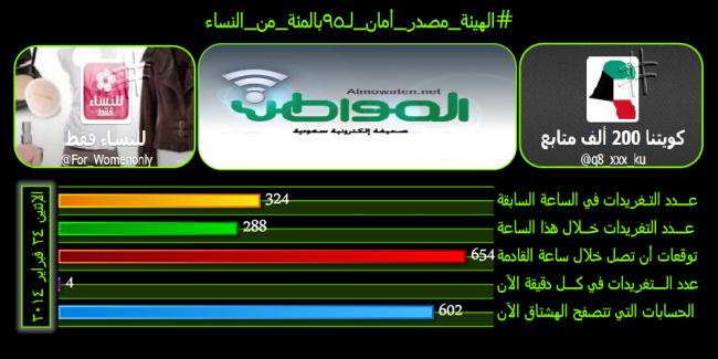 نشط الآن #الهيئة_مصدر_ أمان_لـ95بالمئة_من_النساء