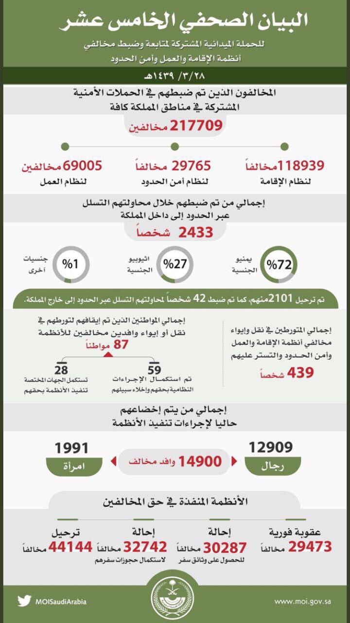 خلال شهر.. القبض على أكثر من 200 ألف مخالف منهم 118.939 مخالفًا لنظام الإقامة