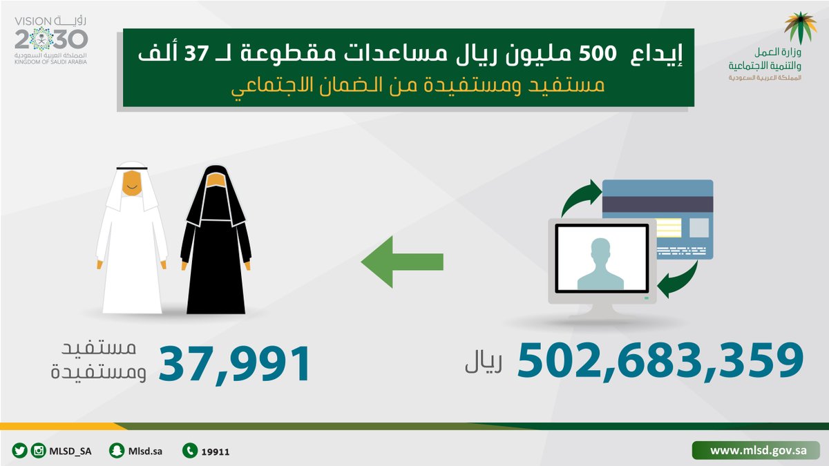 500 مليون ريال مساعدات مقطوعة لـ 37 ألف مستفيد ومستفيدة