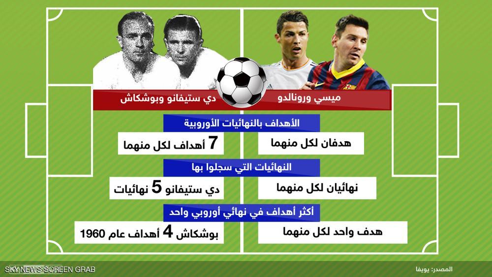 أرقام قياسية أوروبية مستعصية على رونالدو وميسي