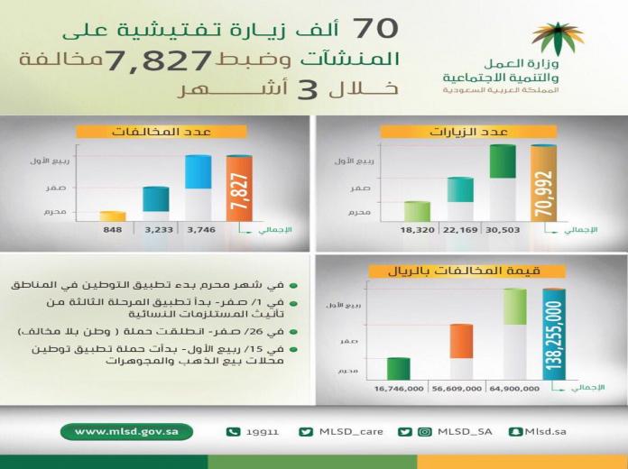 في 3 أشهر.. 138 مليون ريال قيمة أكثر من 7 آلاف مخالفة لأنظمة سوق العمل والتوطين