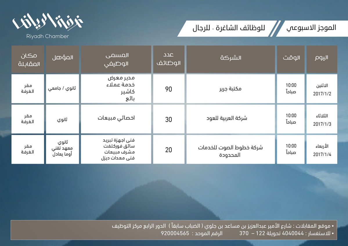 140 وظيفةً شاغرةً توفرها غرفة #الرياض