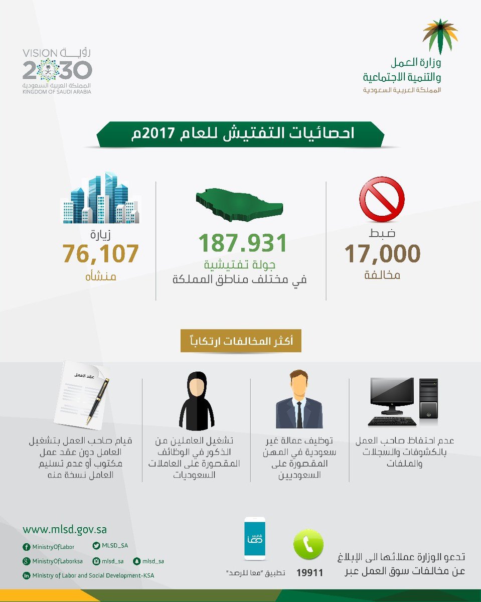 العمل تضبط 17 ألف مخالفة في 2017 .. أبرزها توظيف الأجانب بمهن السعوديين