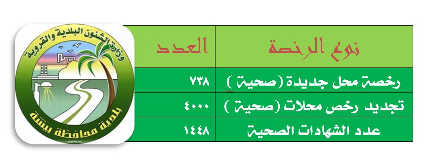 بلدية بيشة تصدر 4000 رخصة محل وتُغرم 56 مخالفاً