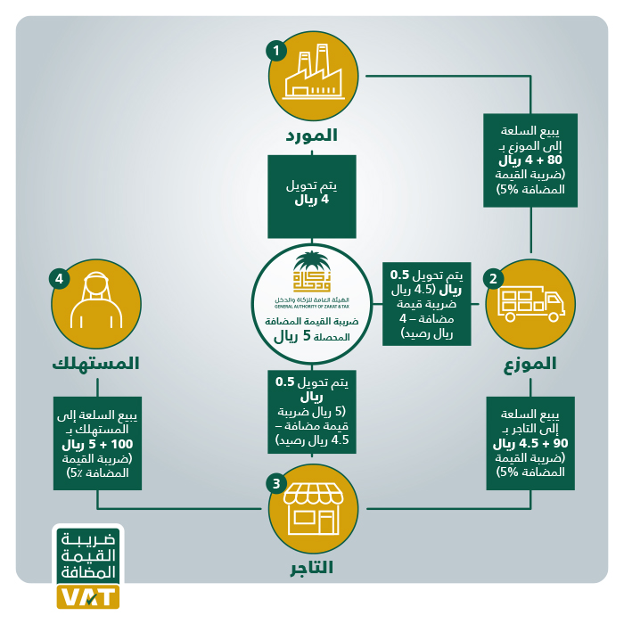 هيئة الزكاة والدخل تستكمل فحص المنشآت قبل تطبيق ضريبة القيمة المضافة