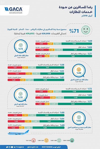 71 % نسبة رضا المسافرين بمطارات الرياض وجدة والدمام والمدينة