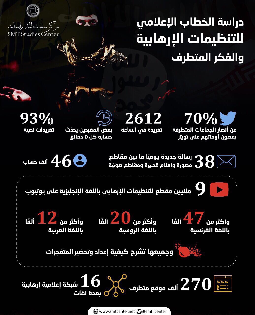 إنفوجراف.. 2612 ألف تغريدة إرهابية في الساعة و150 ألف موقع في خدمة المتطرفين