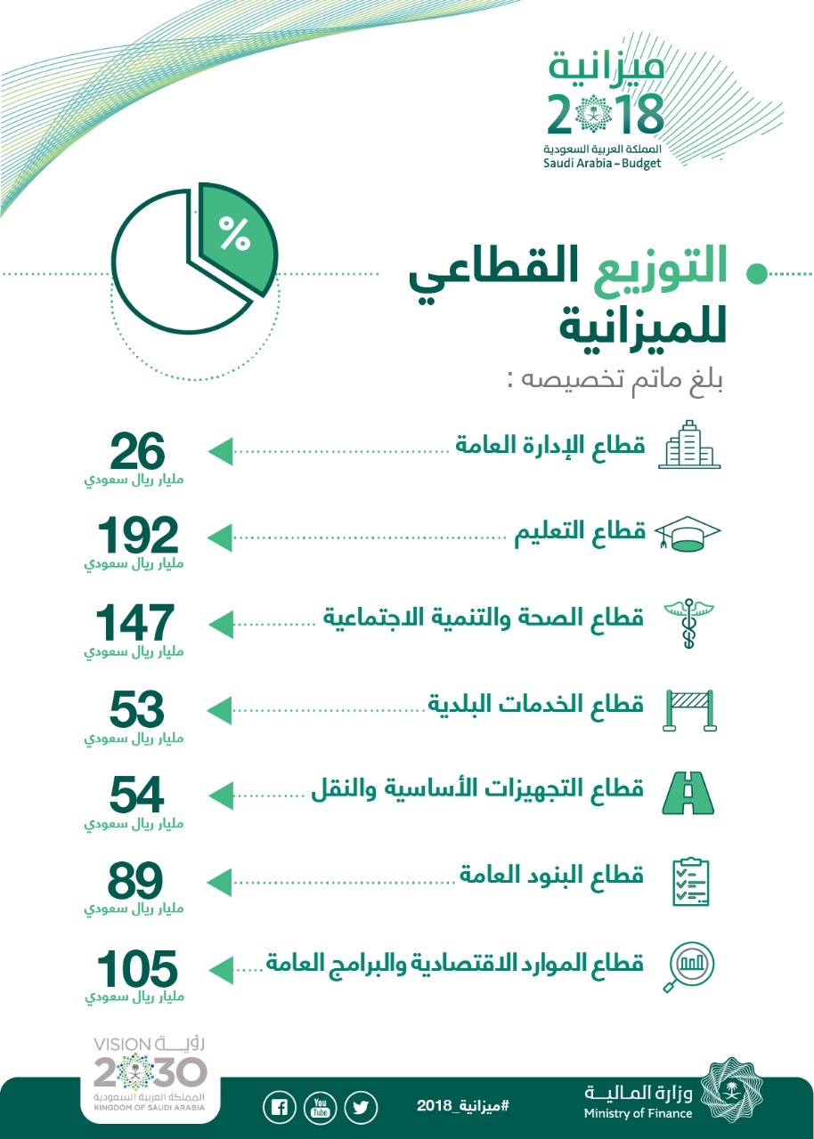 147 مليار ريال للصحة و54 مليار للنقل في الميزانية السعودية