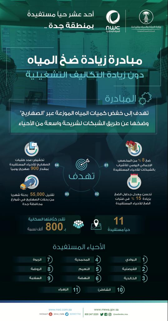 زيادة ضخ المياه في 11 حيًا سكنيًا بجدة عبر الشبكات