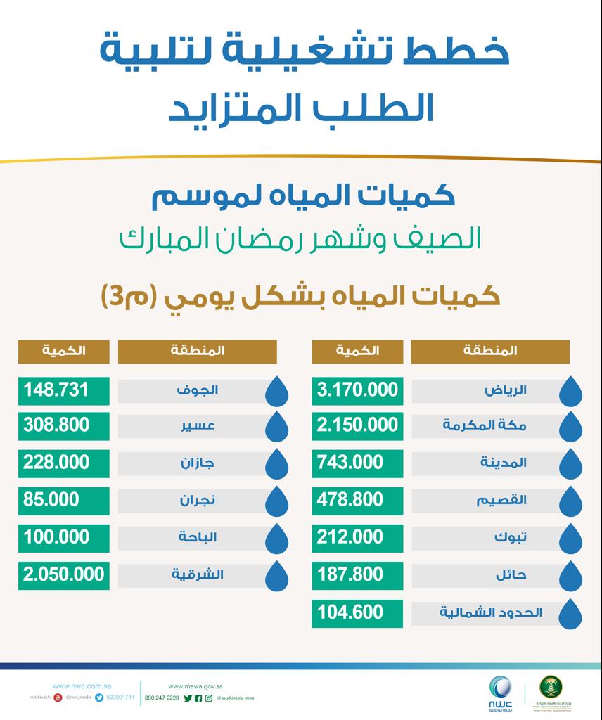 ضخ 10 ملايين م3 من المياه يومياً في جميع المناطق خلال رمضان