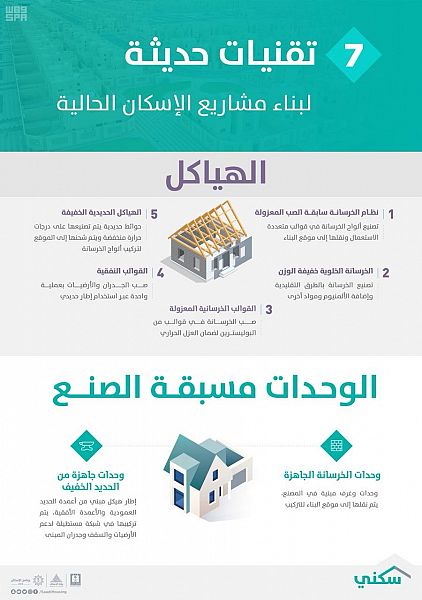 الإسكان تبدأ تفعيل 7 تقنيات حديثة لتنفيذ مشاريعها الحالية