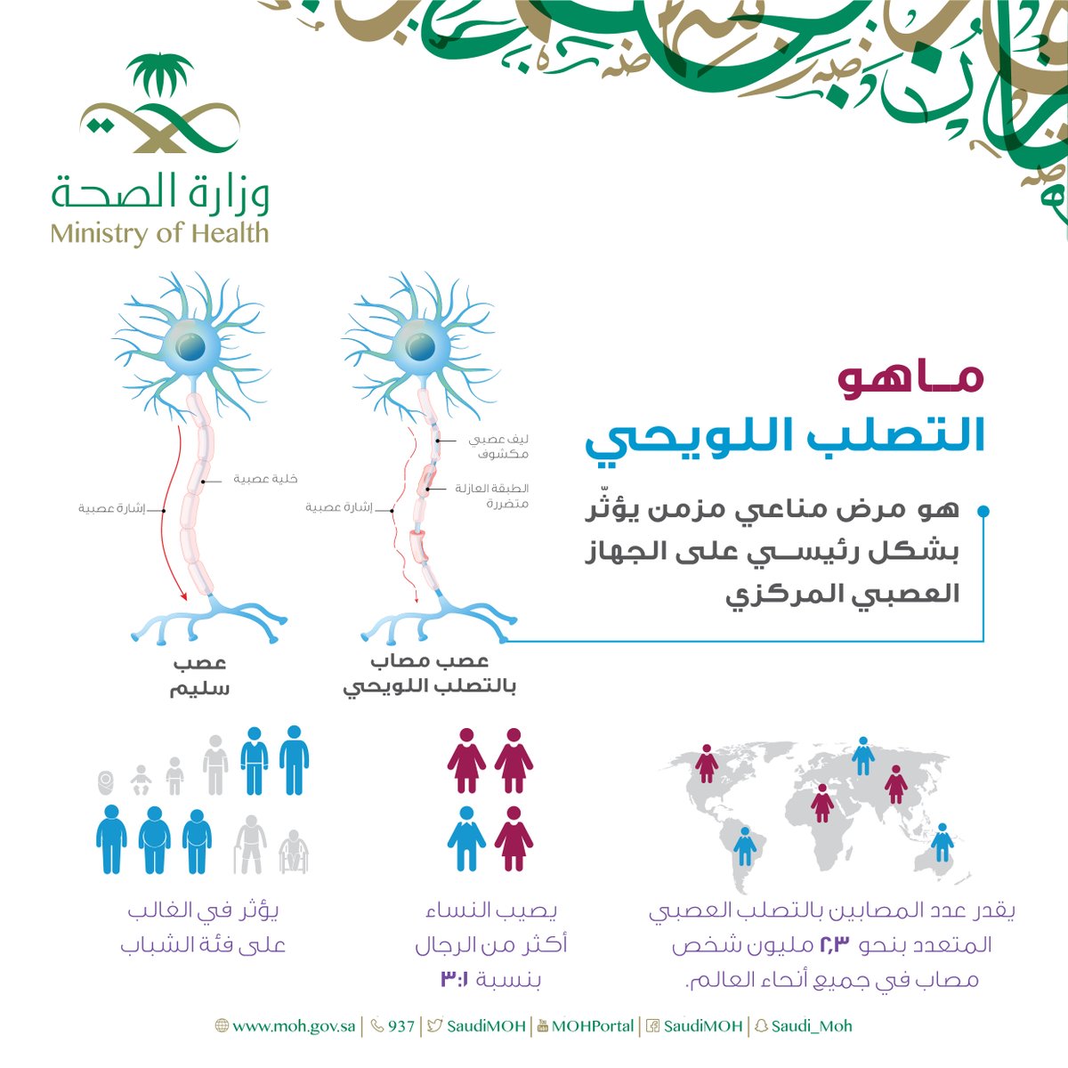 إنفوجرافيك.. ماذا تعرف عن التصلب اللويحي ؟