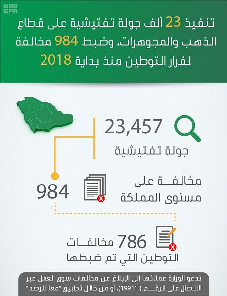 ضبط 984 مخالفة لتوطين الذهب بمختلف المناطق