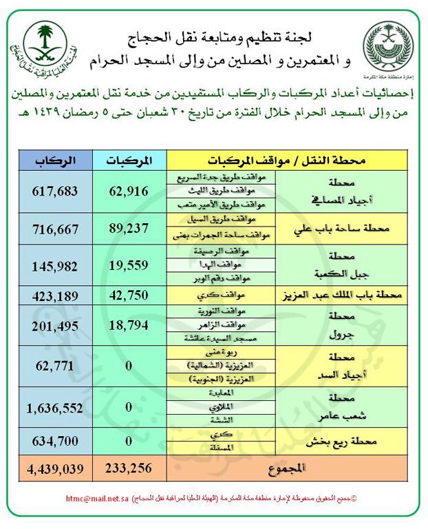 نقل أكثر من 4 ملايين و439 ألف معتمر من وإلى المسجد الحرام منذ بداية رمضان