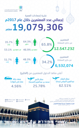 الإحصاء: أكثر من 19 مليون معتمر زاروا المملكة العام الماضي