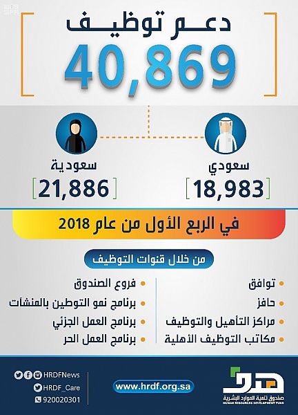 هدف يدعم توظيف أكثر من 40 ألف سعودي وسعودية خلال 3 أشهر