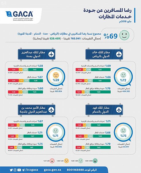 %69 نسبة رضا المسافرين بمطارات الرياض وجدة والدمام والمدينة المنورة