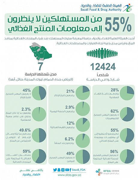 مؤشر خطير.. 55% من المستهلكين لا ينظرون إلى معلومات المنتج الغذائي