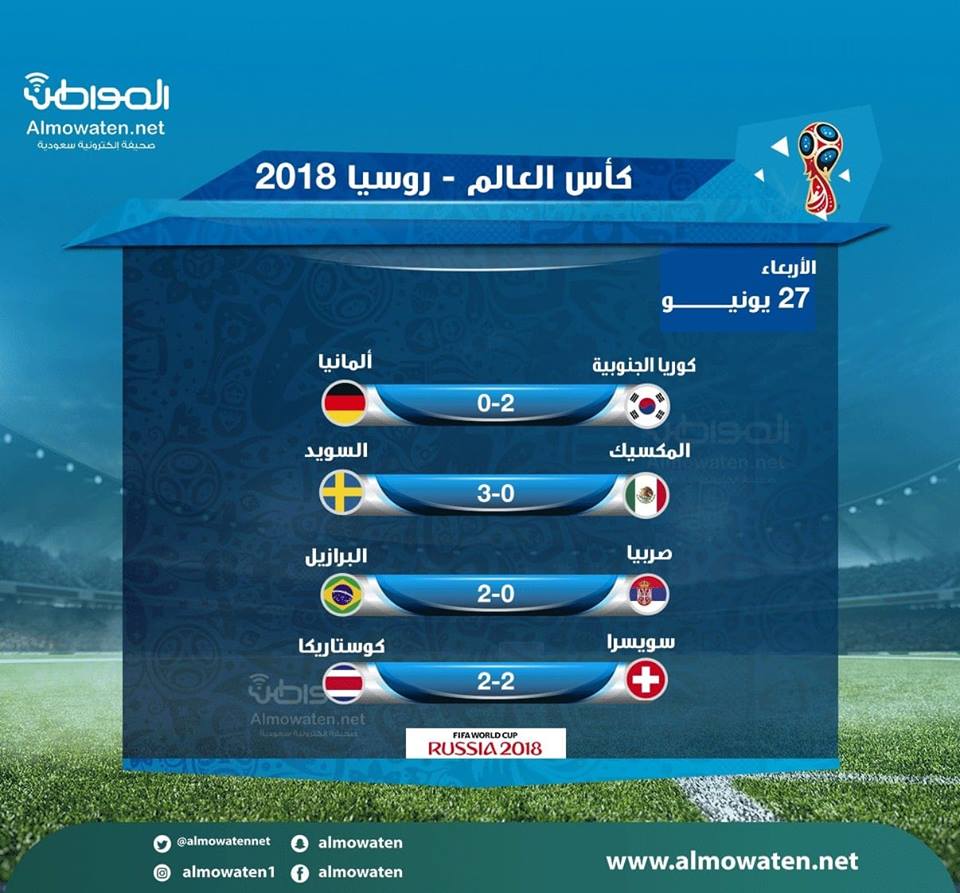 نتائج مباريات الأربعاء من كأس العالم 2018 .. ألمانيا تُودع وسويسرا تنجو