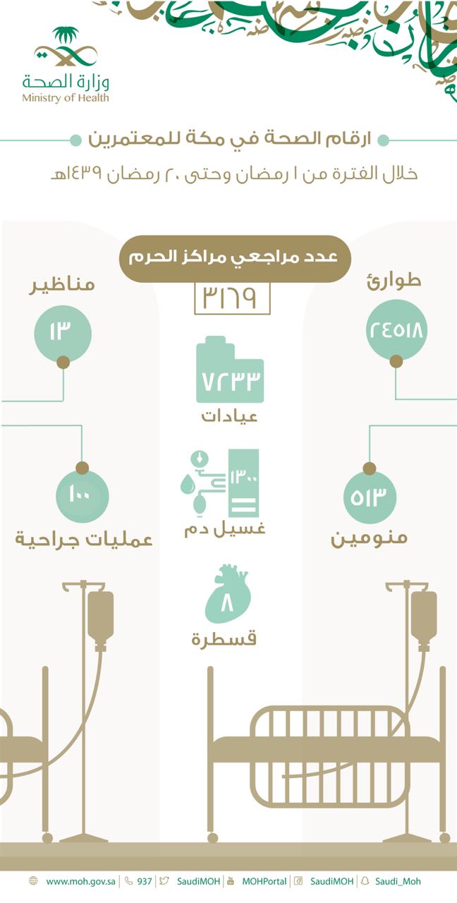 إجراء 1300 غسيل كلوي و100 عملية جراحية للمعتمرين