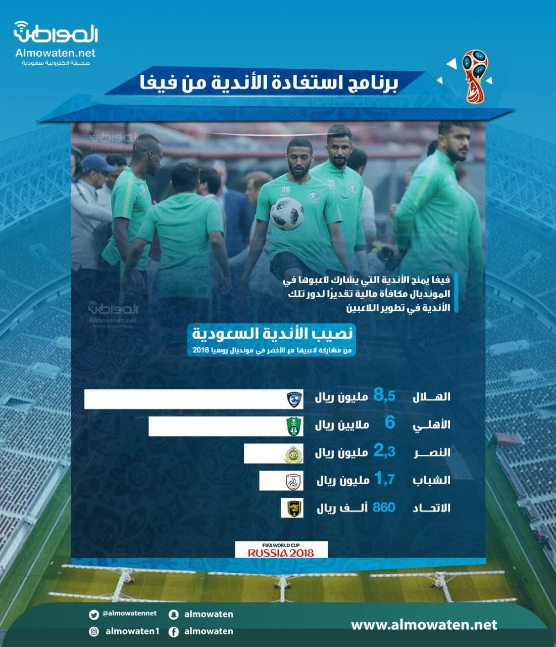 برنامج استفادة الأندية من فيفا يمنح الأندية السعودية 20 مليون ريال