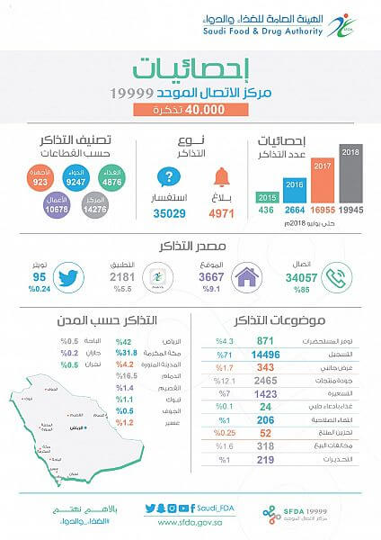 مركز الاتصال الموحد بالغذاء والدواء يستقبل 40 ألف بلاغ واستفسار