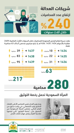 ارتفاع عدد المحاميات السعوديات 240% خلال ثلاث سنوات