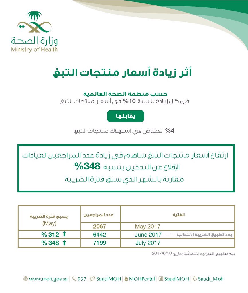 إنفوجرافيك.. ما علاقة زيادة أسعار التبغ بالإقلاع عن التدخين؟