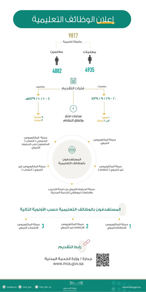 هنا الشروط.. التعليم تدعو الخريجين والخريجات لشغل 9817 وظيفة جديدة