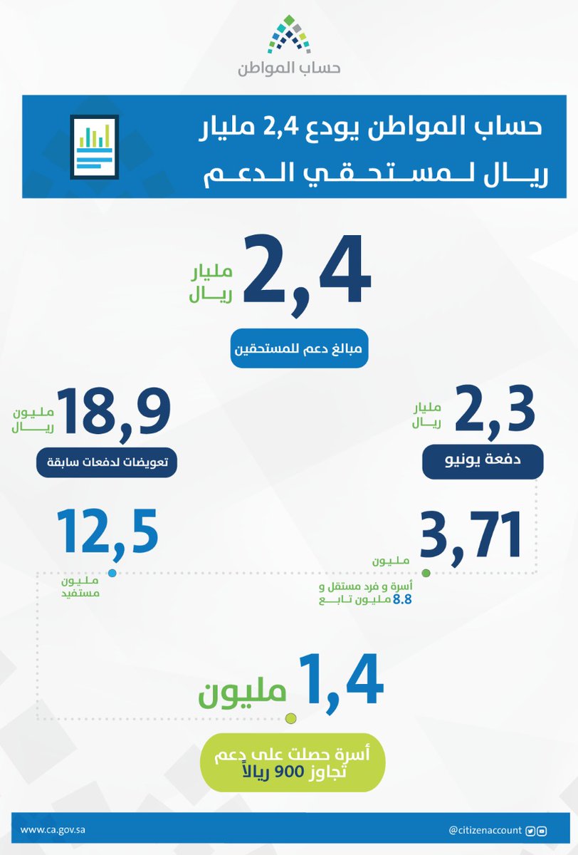 حساب المواطن يكشف أرقاما جديدة ويبدأ استقبال طلبات الاعتراض