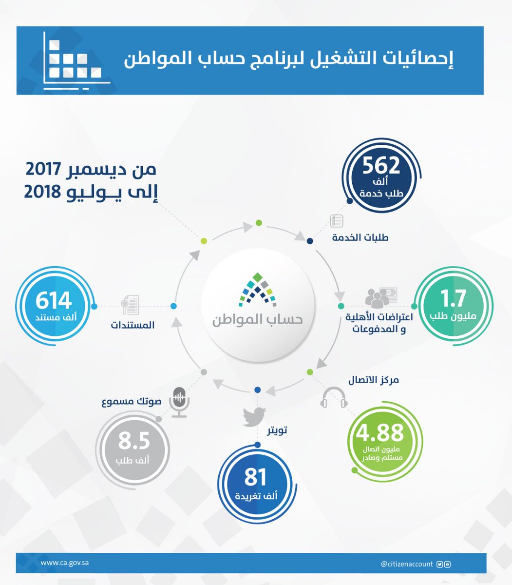 بالأرقام.. حساب المواطن يعلن إحصائيات التشغيل خلال 7 أشهر