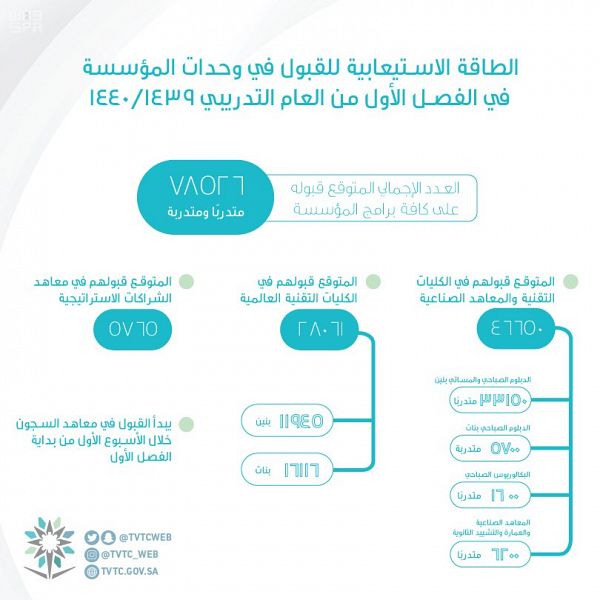 التدريب التقني تتوقع قبول أكثر من 78 ألف طالب وطالبة