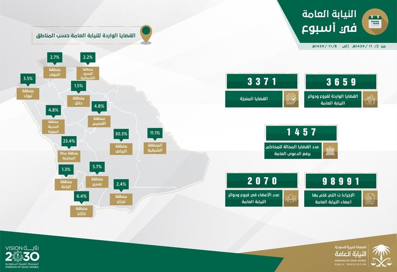 خلال أسبوع.. النيابة تتلقى 3659 قضية والرياض في الصدارة