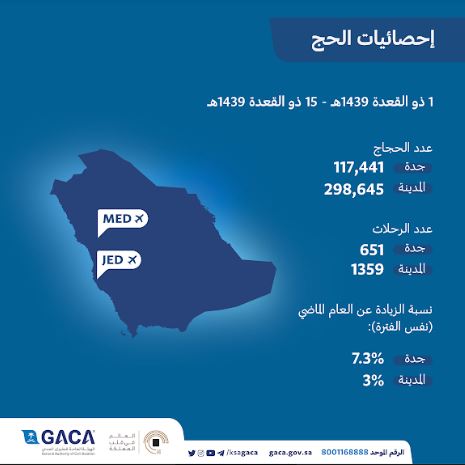 416 ألف حاج وصلوا جواً عبر مطاري جدة والمدينة المنورة