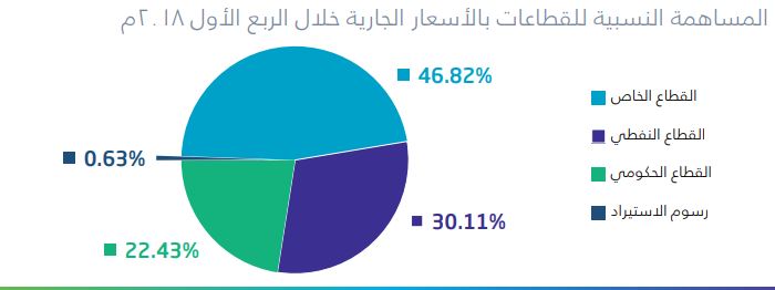 بشائر ميزانية 2018 تتوالى.. نمو الناتج المحلي الحقيقي 1.2 في الربع الأول