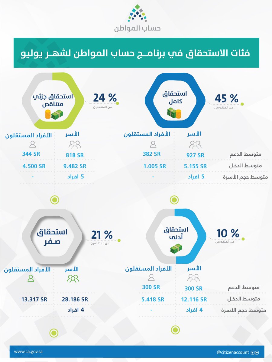 %24 من مستفيدي حساب المواطن متوسط دخل الأسرة 9482 ريالاً