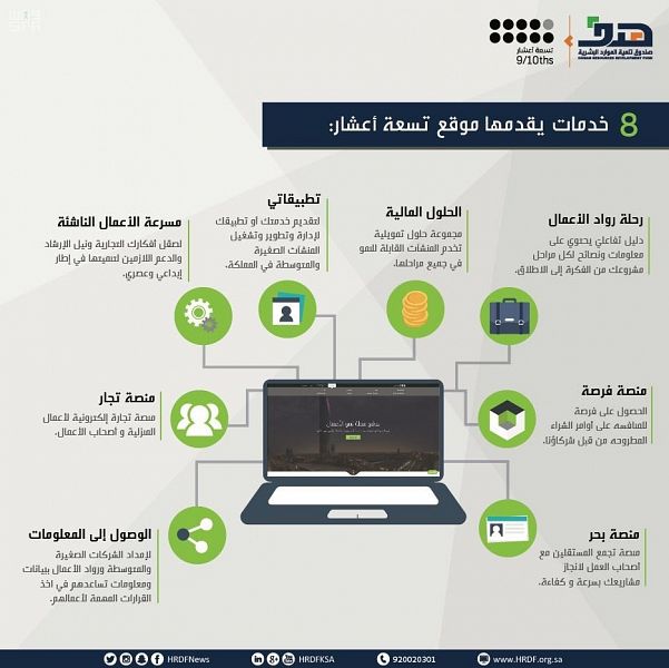 8 حلول يقدمها تسعة أعشار لدعم ريادة الأعمال والمنشآت الصغيرة والمتوسطة