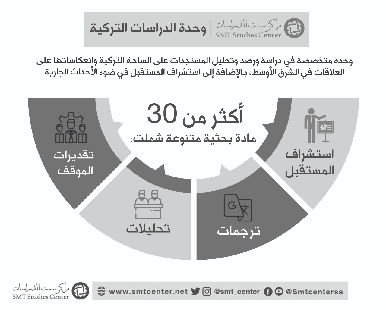 سمت للدراسات يطلق وحدة متخصصة في دراسة الشأن التركي واستقراء المستقبل