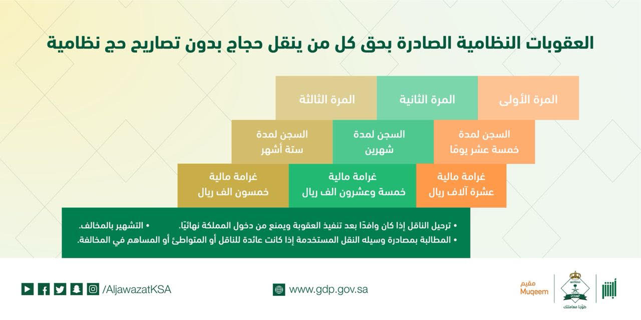 الجوازات: السجن والتشهير والغرامة عقوبة ناقلي مخالفي أنظمة الحج‎