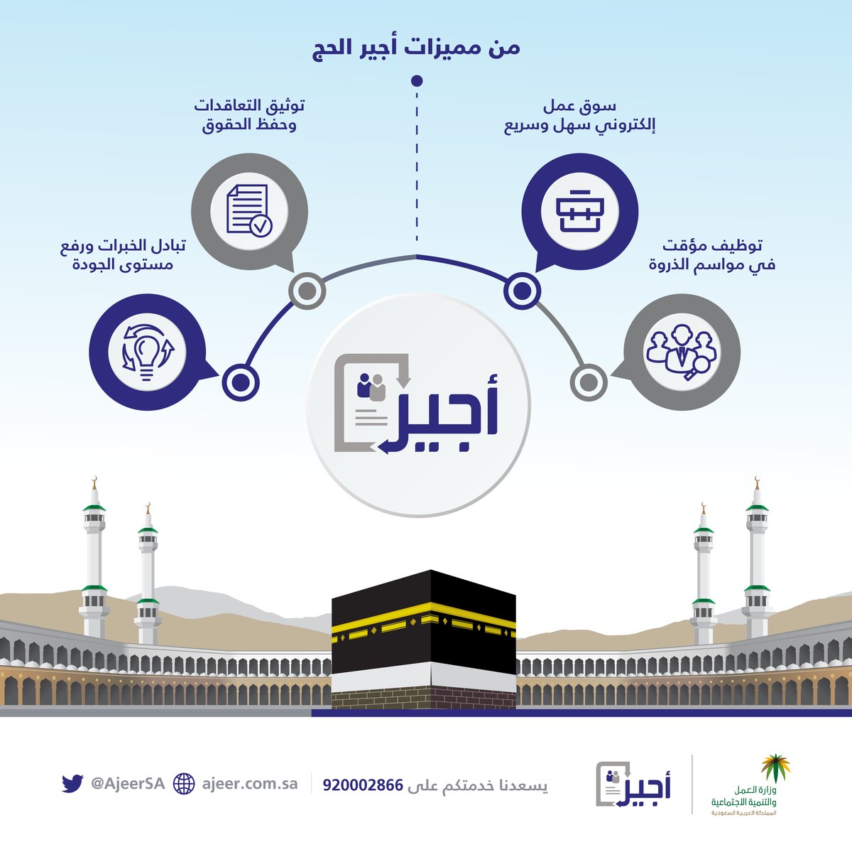 إتاحة إصدار تصاريح العمل المؤقت في موسم الحج من خلال بوابة أجير