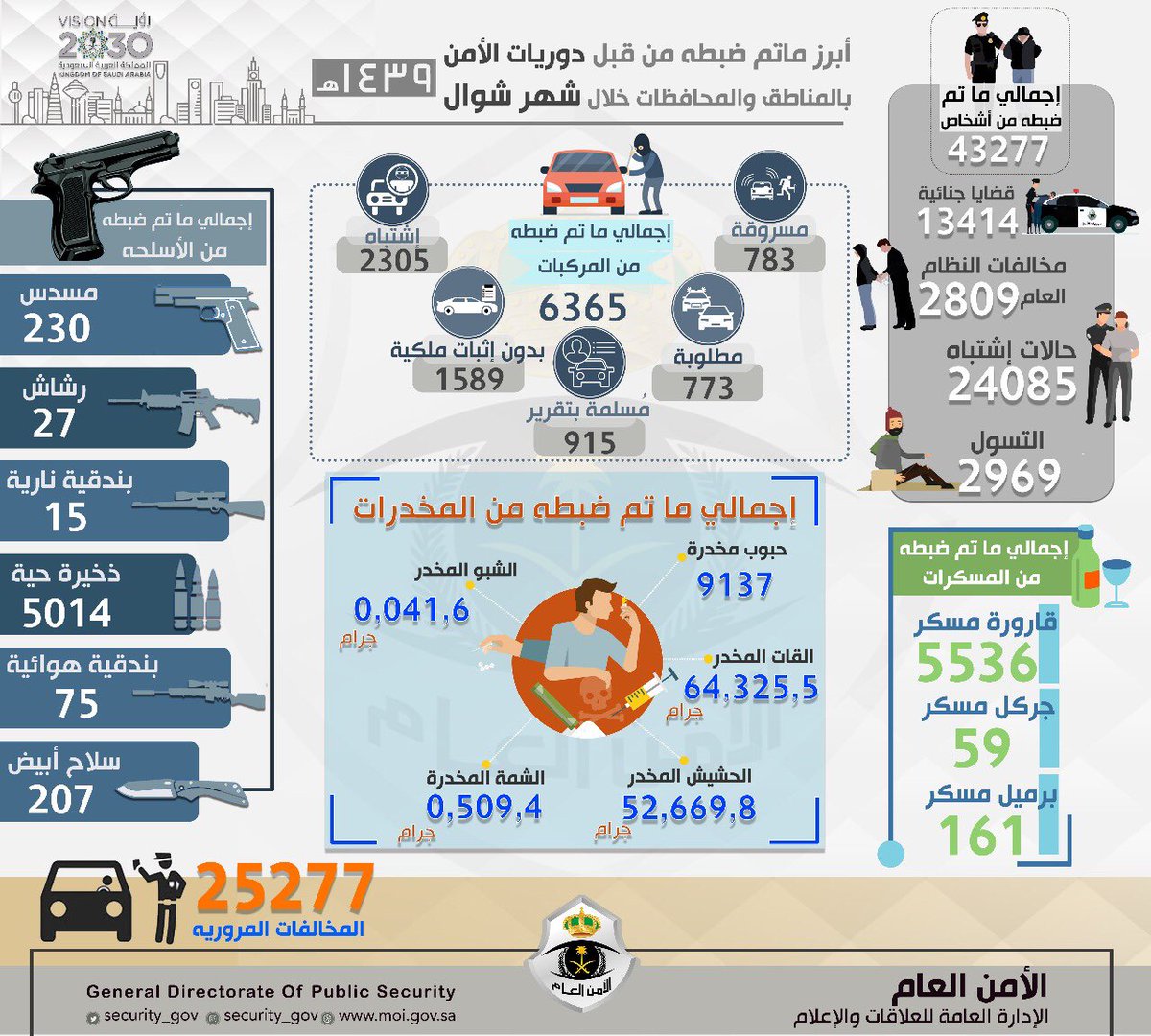 إنفوجرافيك.. ضربات قوية ونجاحات للأمن العام في شوال بالأرقام