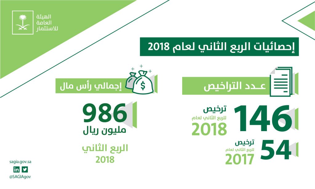 ارتفاع عدد التراخيص الاستثمارية بنسبة 170% في الربع الثاني من 2018