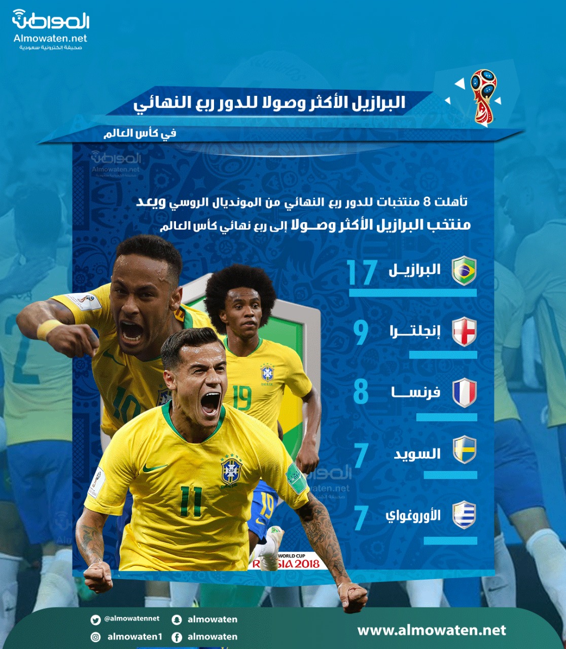 البرازيل الأكثر وصولًا لربع النهائي في كأس العالم