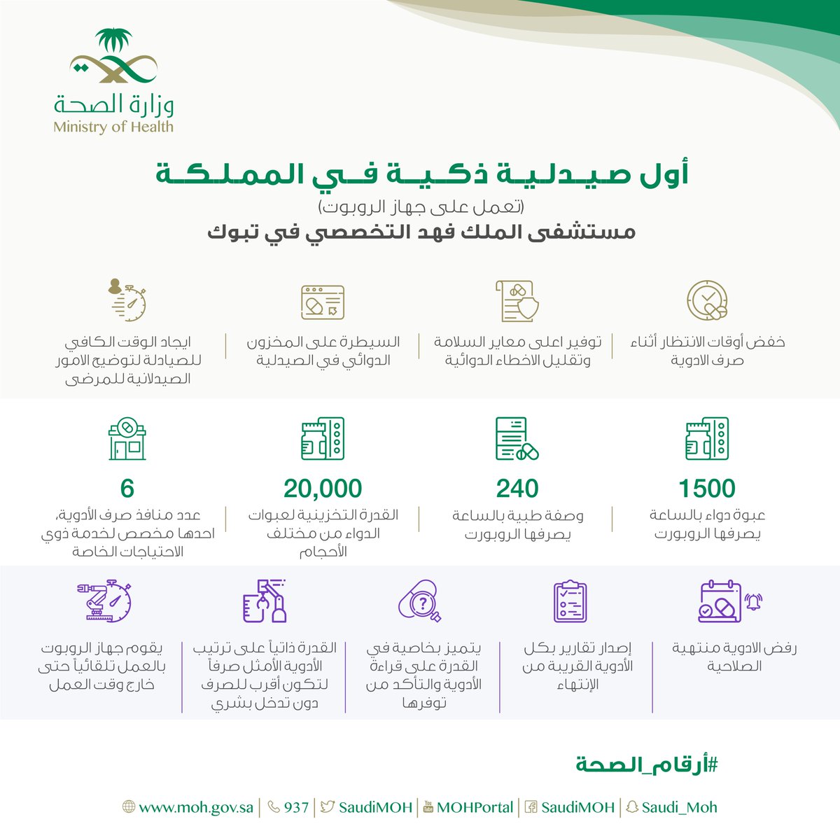 إنفوجرافيك.. ماذا تعرف عن أول صيدلية ذكية في المملكة؟