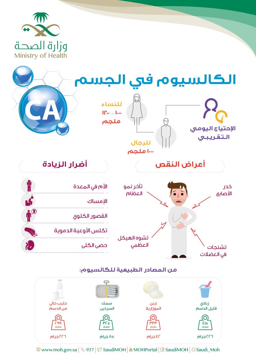 إنفوجرفيك.. احتياجات الجسم التقريبية من الكالسيوم وأضرار زيادته