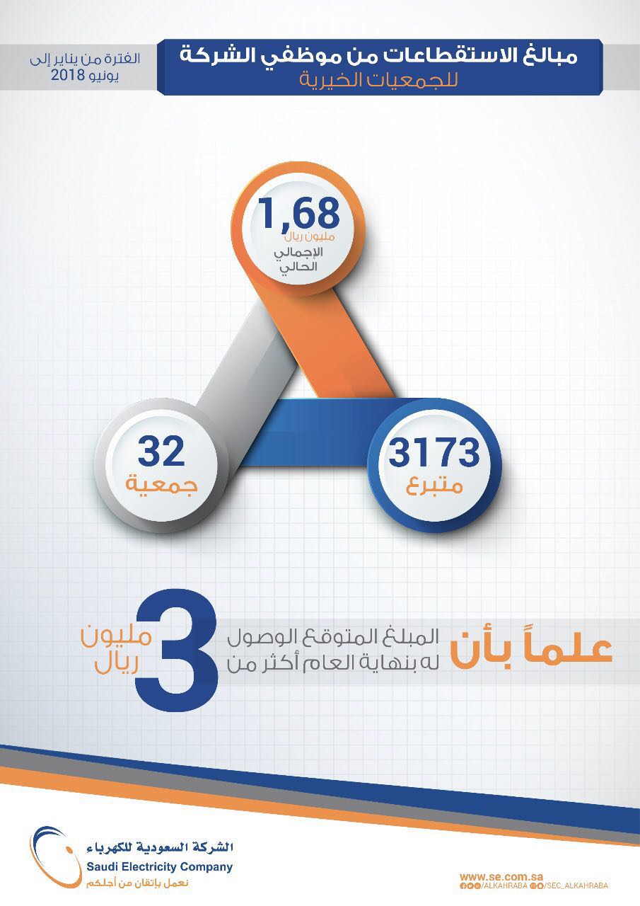 موظفو السعودية للكهرباء يدعمون 32 جمعية خيرية بـ 1.7 مليون ريال