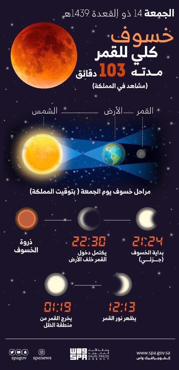 إنفوجرافيك.. موعد خسوف القمر وفترة استمراره في المملكة