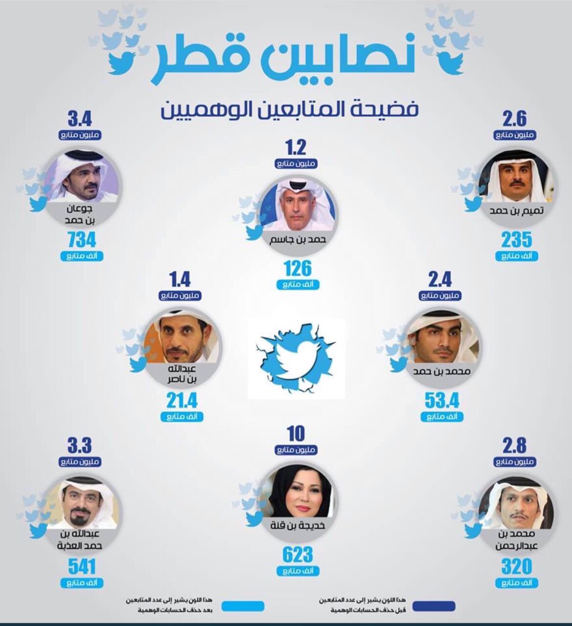 نصابون في تويتر.. إنفوجرافيك لحسابات نظام قطر قبل وبعد كشف الزيف