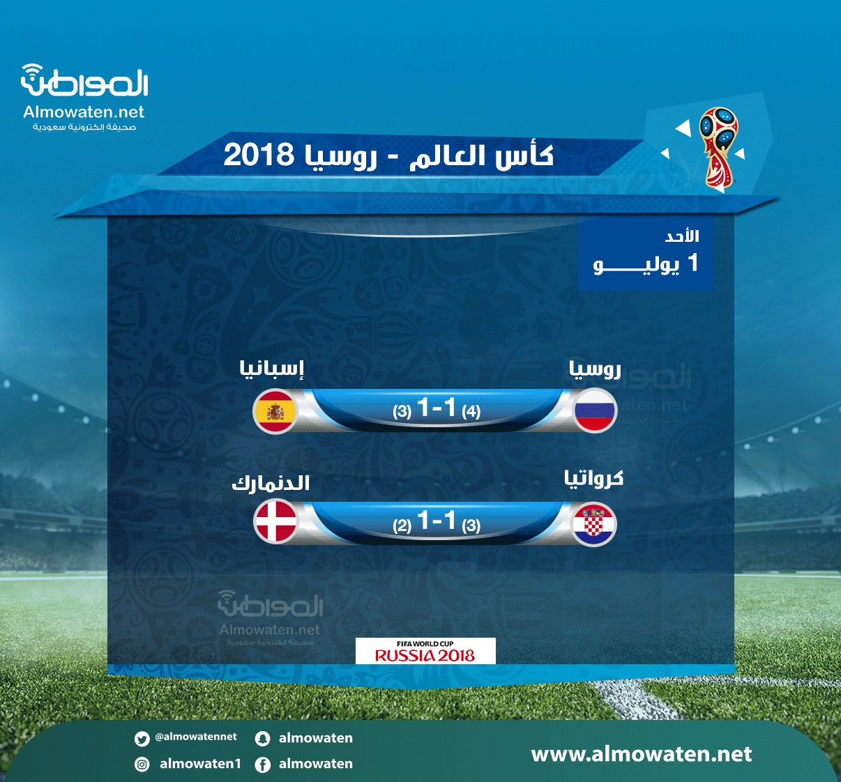 مباريات كأس العالم 2018 .. ركلات الجزاء تطير بروسيا وكرواتيا لربع النهائي